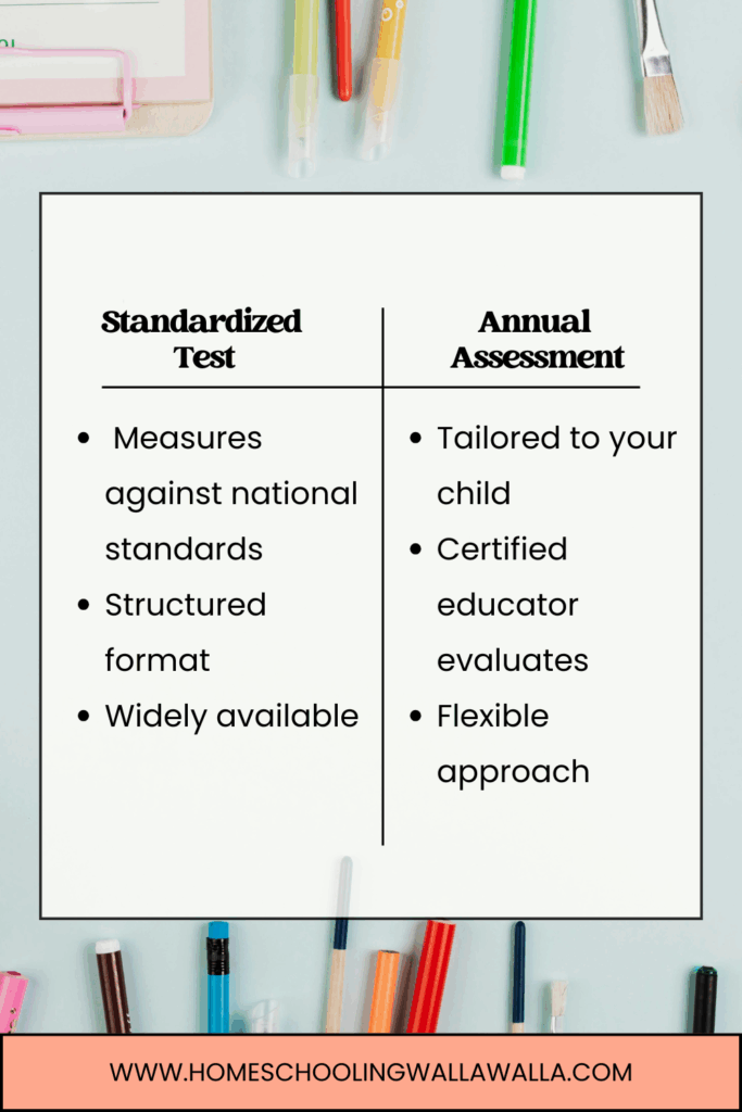 Comparison of standardized tests vs annual assessments for Washington homeschoolers
